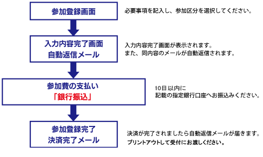 操作方法