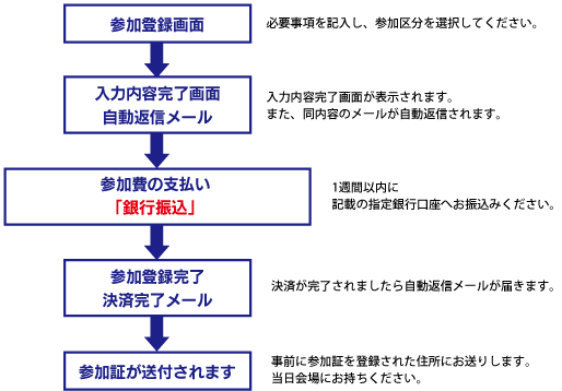 操作方法