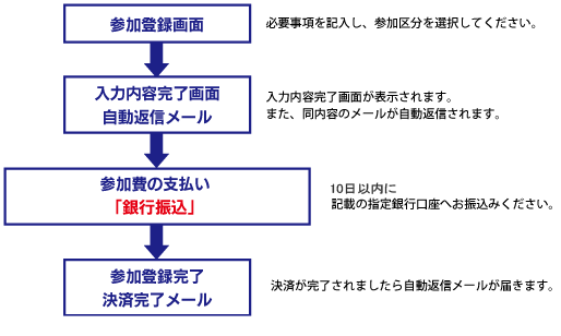 操作方法